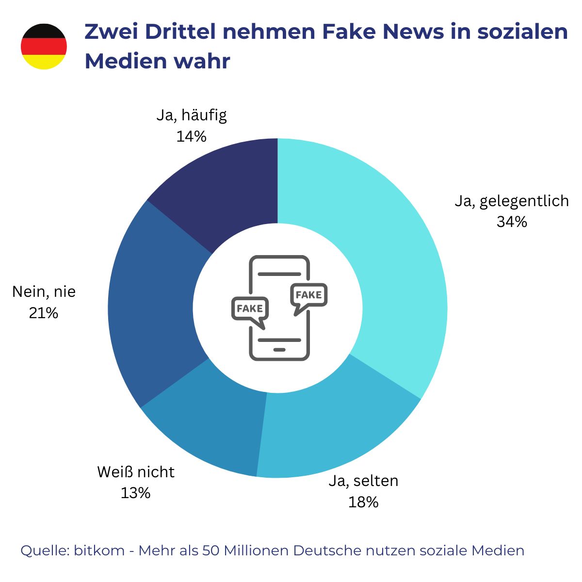 Covid: Die Am Weitesten Verbreiteten Fake News In Den Sozialen Medien ...